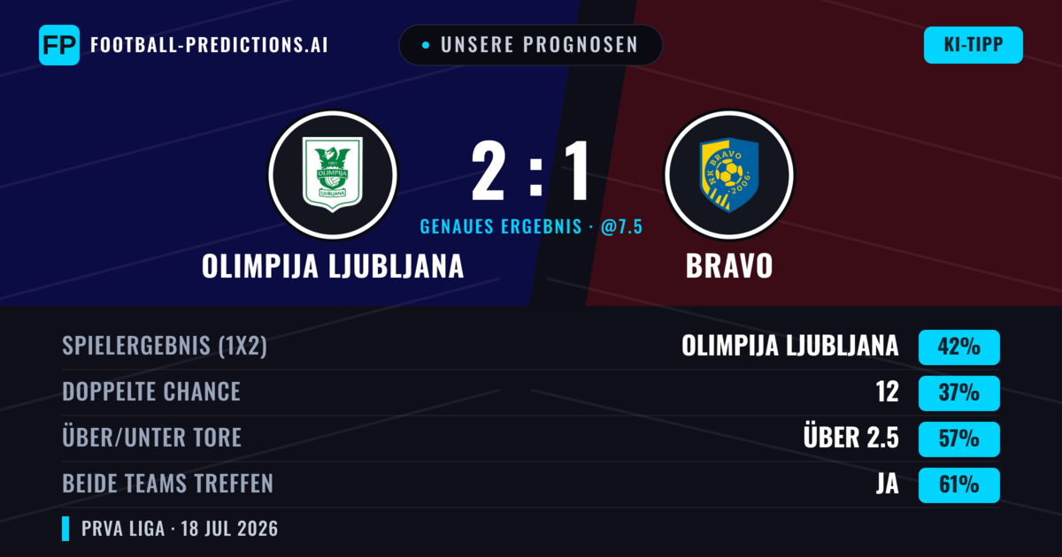 Unsere Prognosen: Olimpija Ljubljana vs Bravo — Olimpija Ljubljana — Sieg (45%); Über 2.5; Beide treffen: Ja