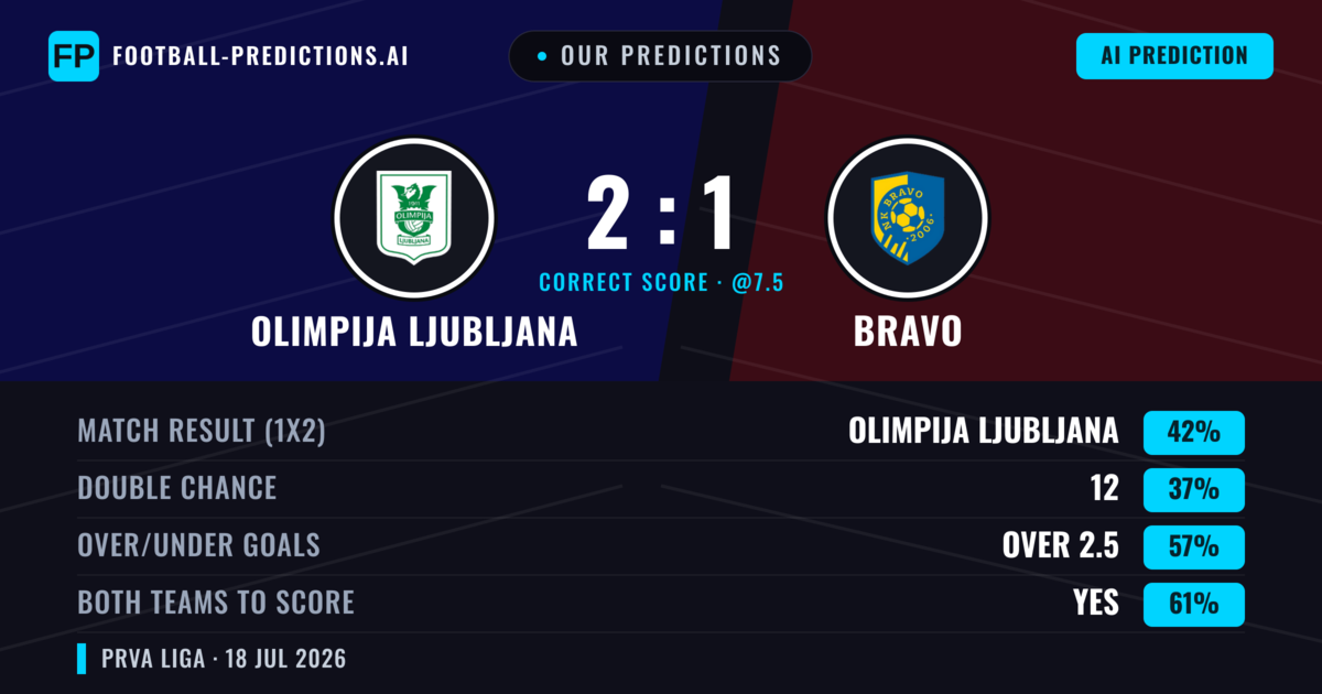 Our Predictions: Olimpija Ljubljana vs Bravo — Olimpija Ljubljana — Win (45%); over 2.5; Both teams to score: Yes