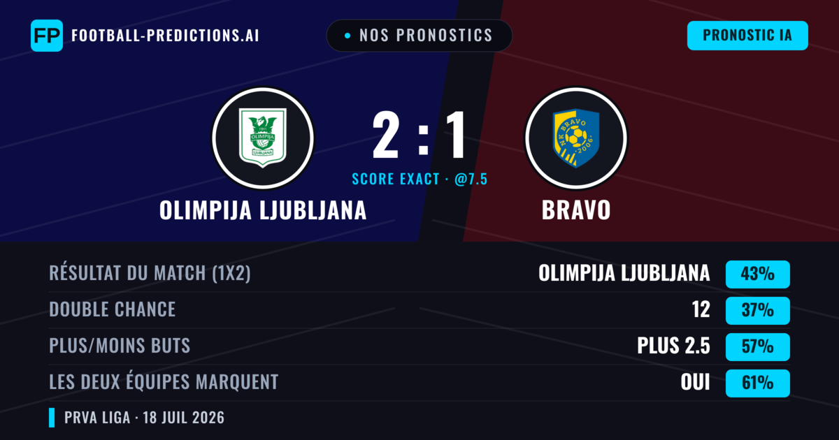 Nos pronostics: Olimpija Ljubljana vs Bravo — Olimpija Ljubljana — Victoire (45%); Plus 2.5; Les deux marquent : Oui