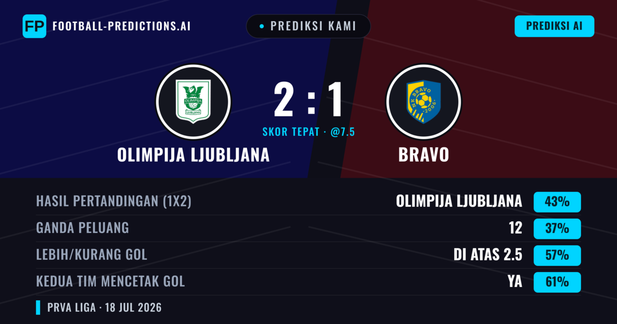 Prediksi kami: Olimpija Ljubljana vs Bravo — Olimpija Ljubljana — Menang (45%); Lebih 2.5; Kedua tim mencetak gol: Ya
