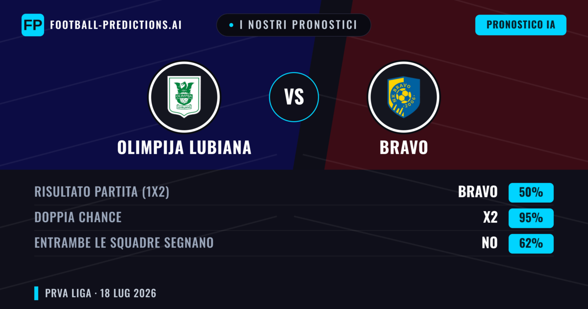 I nostri pronostici: Olimpija Lubiana vs Bravo — Olimpija Lubiana — Vince (45%); Oltre 2.5; Entrambe segnano: Sì
