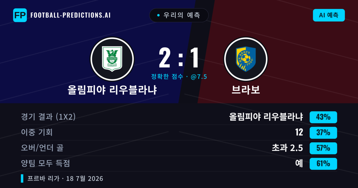 우리의 예측: 올림피야 리우블라냐 vs 브라보 — 올림피야 리우블라냐 — 승리 (45%); 초과 2.5; 양팀 모두 득점: 예