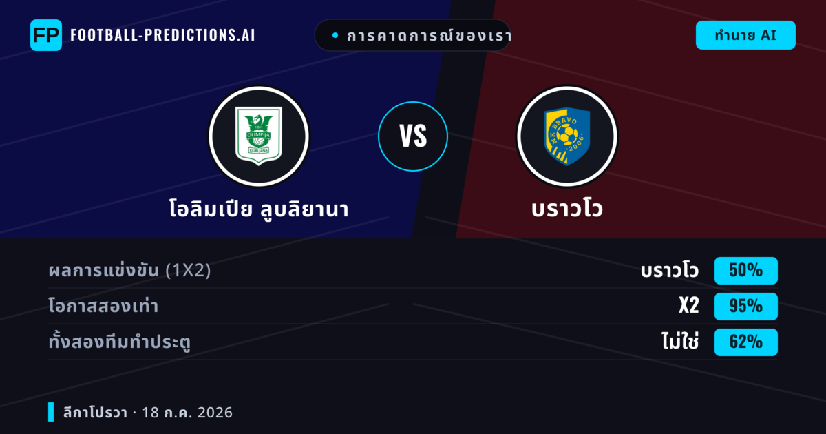 การคาดการณ์ของเรา: โอลิมเปีย ลูบลิยานา vs บราวโว — โอลิมเปีย ลูบลิยานา — ชนะ (42%); เกิน 2.5; ทั้งสองทีมทำประตู: ใช่