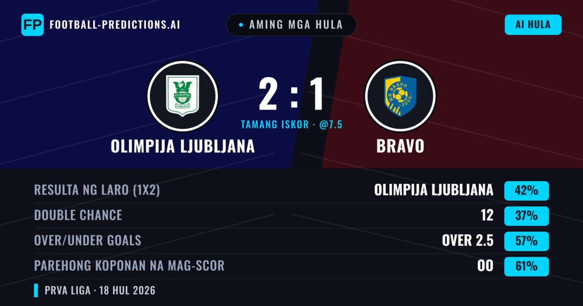 Aming mga hula: Olimpija Ljubljana vs Bravo — Olimpija Ljubljana — Manalo (45%); Over 2.5; Parehong magbubuo: Oo