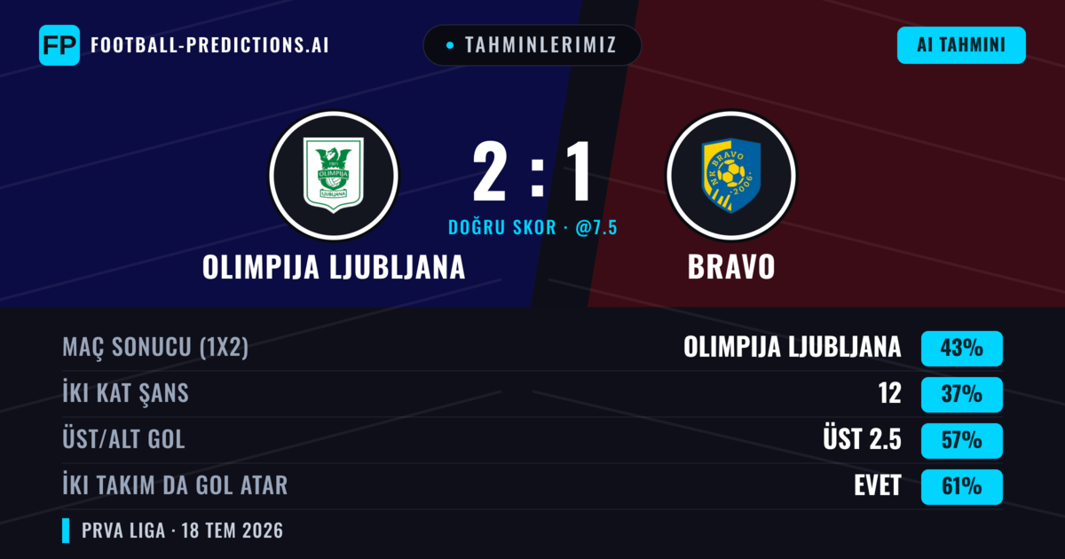 Tahminlerimiz: Olimpija Ljubljana vs Bravo — Olimpija Ljubljana — Kazanmak (45%); Üst 2.5; İki taraf da gol atar: Evet