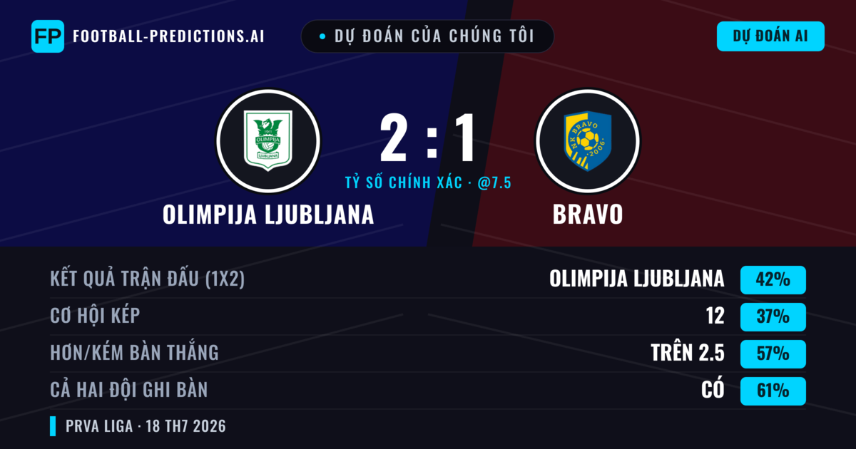 Dự đoán của chúng tôi: Olimpija Ljubljana vs Bravo — Olimpija Ljubljana — Thắng (45%); Hơn 2.5; Cả hai ghi bàn: Có