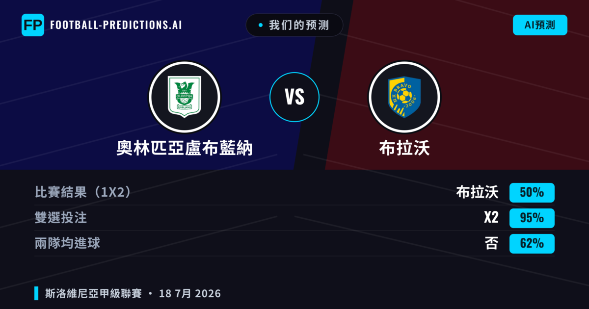 我们的预测: 奧林匹亞盧布藍納 對 布拉沃 — 奧林匹亞盧布藍納 — 勝 (45%); 大球 2.5; 有進球