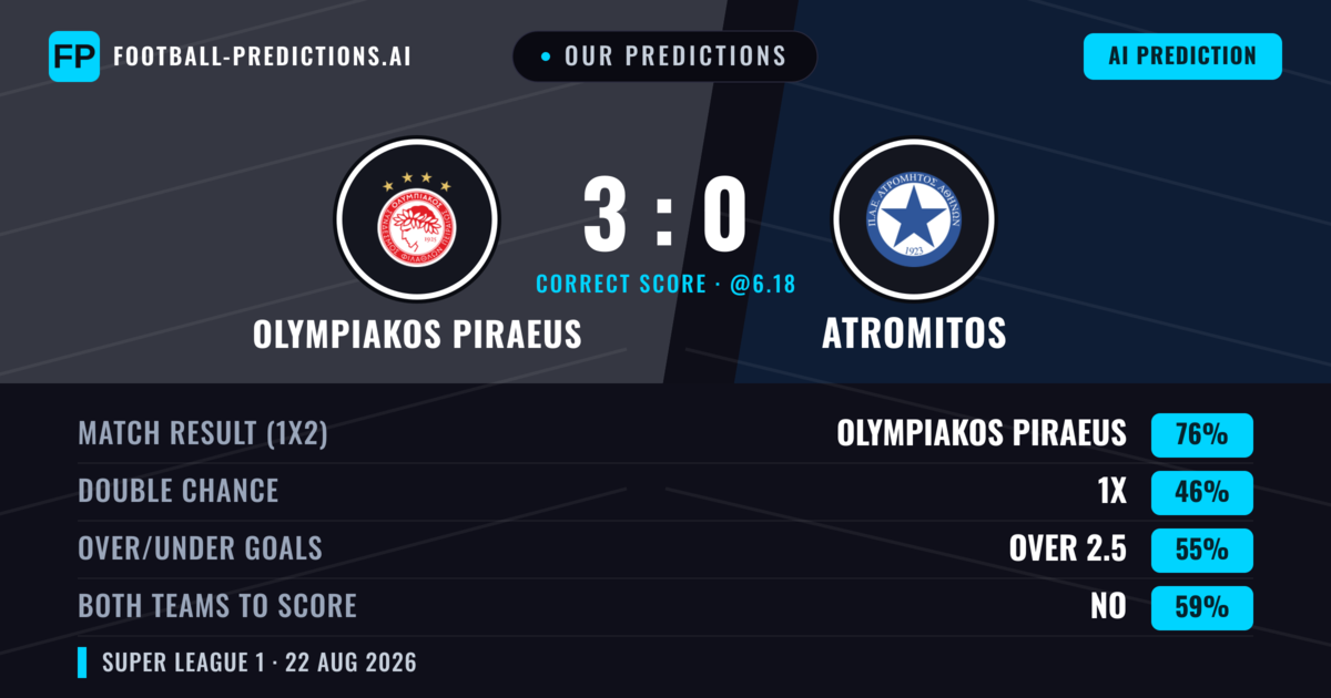 Our Predictions: Olympiakos Piraeus vs Atromitos — Olympiakos Piraeus — Win (76%); over 2.5; Both teams to score: No