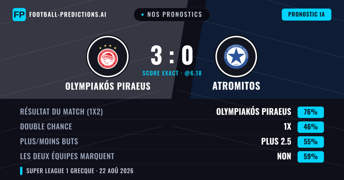 Nos pronostics: Olympiakós Piraeus vs Atromitos — Olympiakós Piraeus — Victoire (76%); Plus 2.5; Les deux marquent : Non