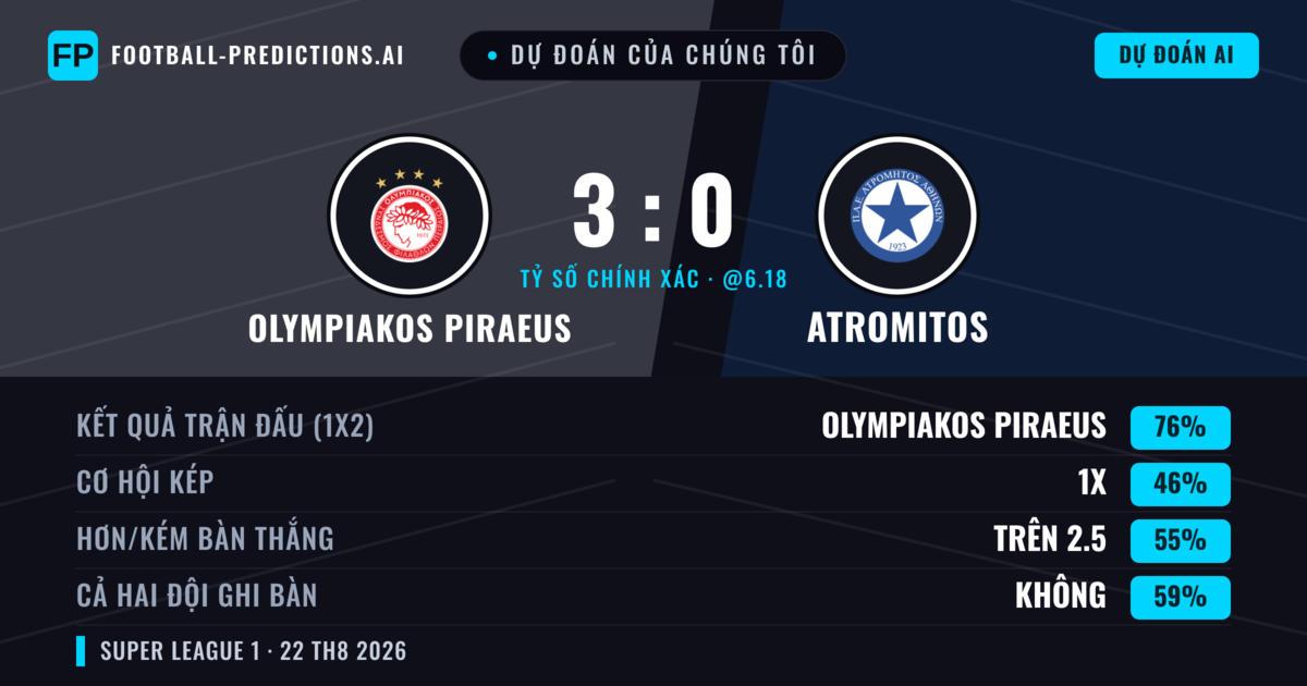 Dự đoán của chúng tôi: Olympiakos Piraeus vs Atromitos — Olympiakos Piraeus — Thắng (76%); Hơn 2.5; Cả hai ghi bàn: Không