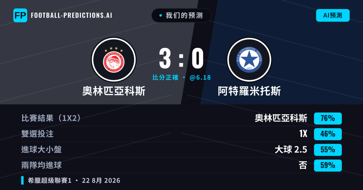 我们的预测: 奧林匹亞科斯 對 阿特羅米托斯 — 奧林匹亞科斯 — 勝 (76%); 大球 2.5; 無進球