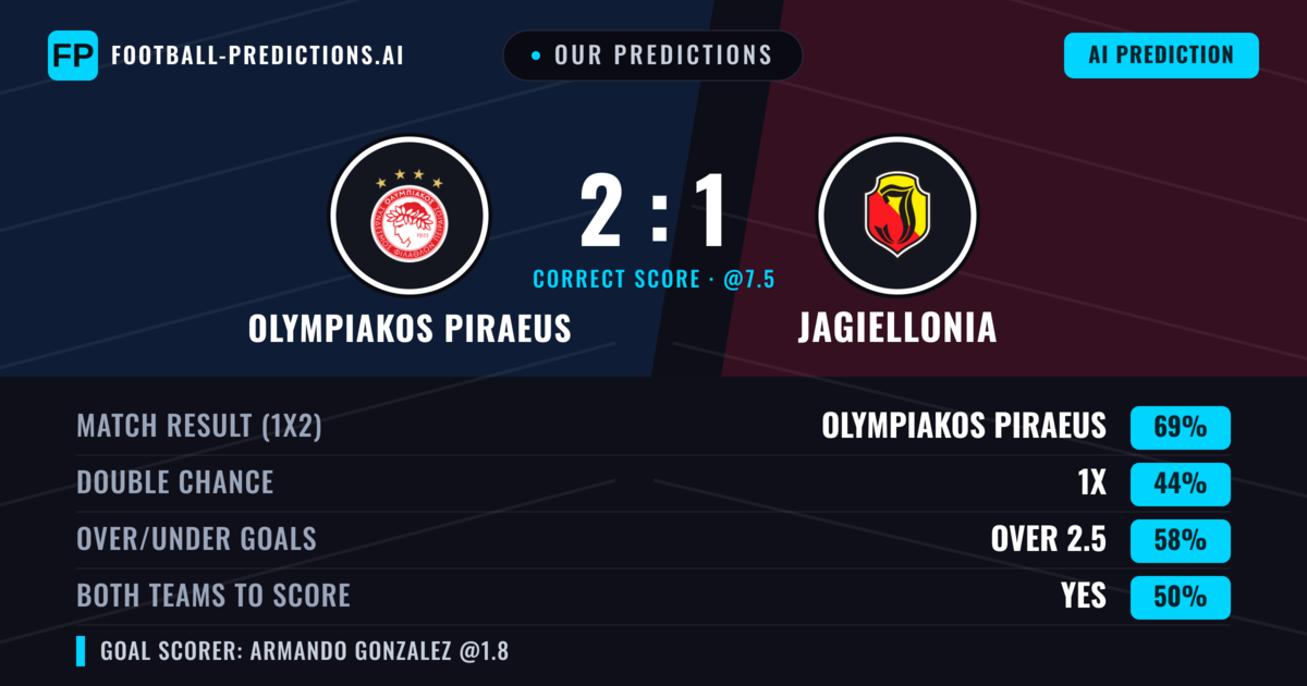 Our Predictions: Olympiakos Piraeus vs Jagiellonia — Olympiakos Piraeus — Win (74%); over 2.5; Both teams to score: No