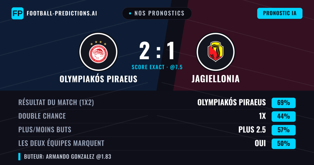 Nos pronostics: Olympiakós Piraeus vs Jagiellonia — Olympiakós Piraeus — Victoire (74%); Plus 2.5; Les deux marquent : Non