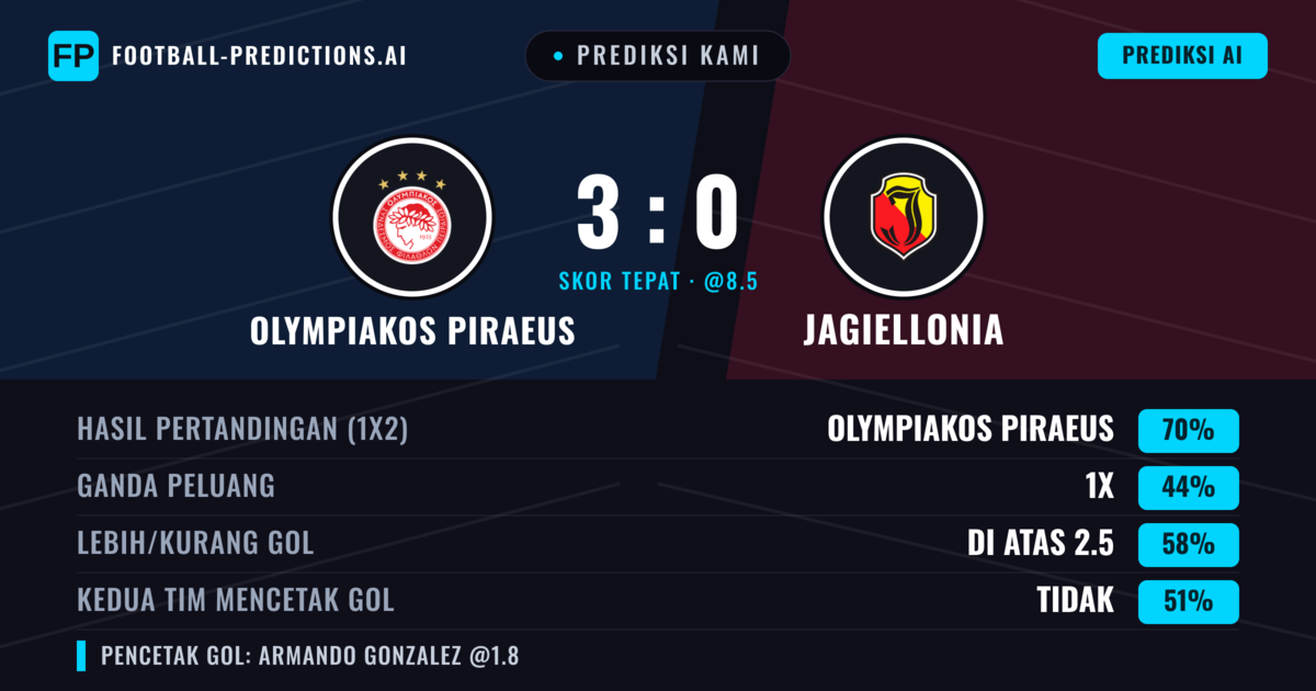 Prediksi kami: Olympiakos Piraeus vs Jagiellonia — Olympiakos Piraeus — Menang (74%); Lebih 2.5; Kedua tim mencetak gol: Tidak