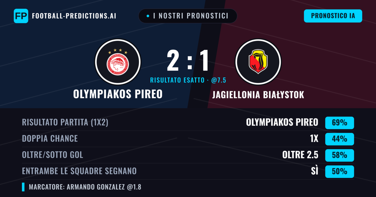 I nostri pronostici: Olympiakos Pireo vs Jagiellonia Białystok — Olympiakos Pireo — Vince (74%); Oltre 2.5; Entrambe segnano: No
