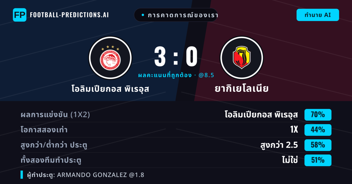 การคาดการณ์ของเรา: โอลิมเปียกอส พิเรอุส vs ยากิเยโลเนีย — โอลิมเปียกอส พิเรอุส — ชนะ (74%); เกิน 2.5; ทั้งสองทีมทำประตู: ไม่ใช่