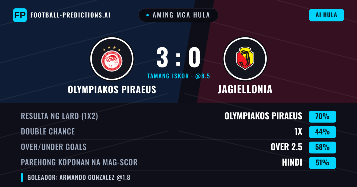 Aming mga hula: Olympiakos Piraeus vs Jagiellonia — Olympiakos Piraeus — Manalo (74%); Over 2.5; Parehong magbubuo: Hindi
