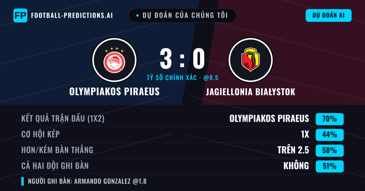Dự đoán của chúng tôi: Olympiakos Piraeus vs Jagiellonia Białystok — Olympiakos Piraeus — Thắng (74%); Hơn 2.5; Cả hai ghi bàn: Không