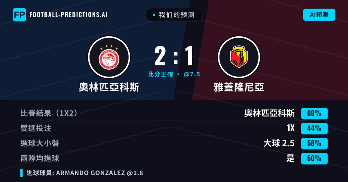我们的预测: 奧林匹亞科斯 對 雅蓋隆尼亞 — 奧林匹亞科斯 — 勝 (74%); 大球 2.5; 無進球