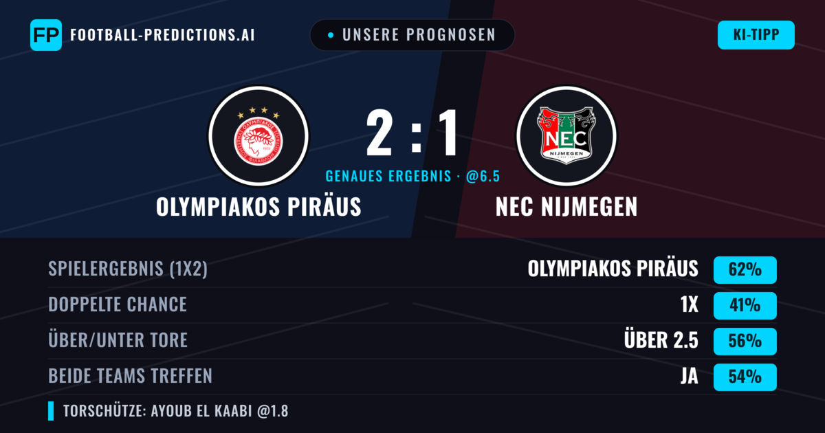 Unsere Prognosen: Olympiakos Piräus vs NEC Nijmegen — Olympiakos Piräus — Sieg (63%); Über 2.5; Beide treffen: Ja