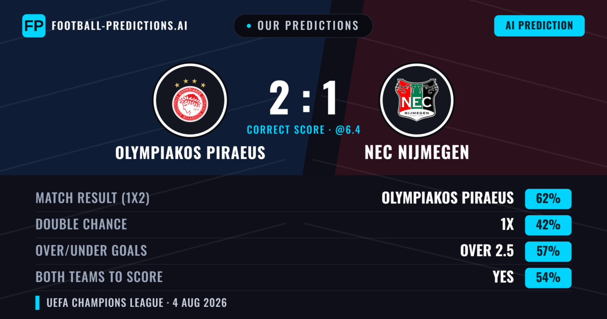 Our Predictions: Olympiakos Piraeus vs NEC Nijmegen — Olympiakos Piraeus — Win (63%); over 2.5; Both teams to score: Yes