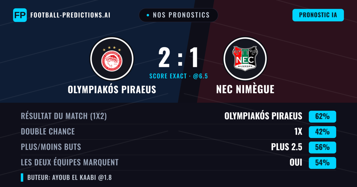 Nos pronostics: Olympiakós Piraeus vs NEC Nimègue — Olympiakós Piraeus — Victoire (63%); Plus 2.5; Les deux marquent : Oui