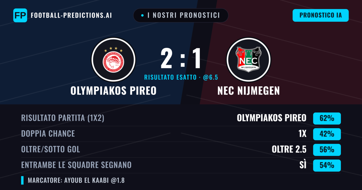I nostri pronostici: Olympiakos Pireo vs NEC Nijmegen — Olympiakos Pireo — Vince (63%); Oltre 2.5; Entrambe segnano: Sì