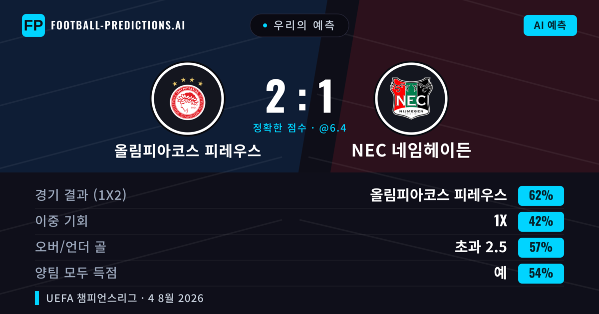 우리의 예측: 올림피아코스 피레우스 vs NEC 네임헤이든 — 올림피아코스 피레우스 — 승리 (63%); 초과 2.5; 양팀 모두 득점: 예