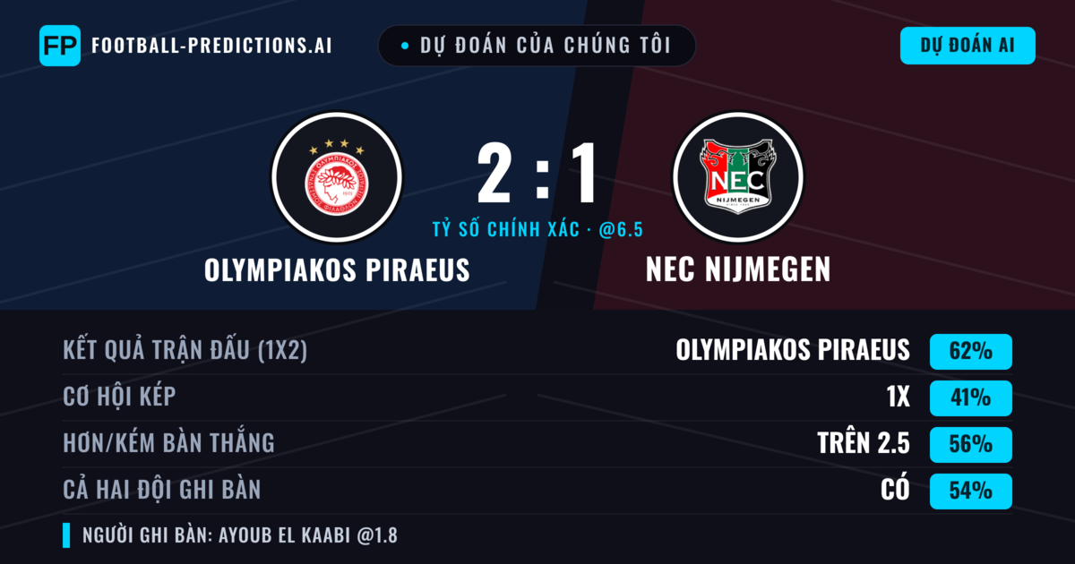 Dự đoán của chúng tôi: Olympiakos Piraeus vs NEC Nijmegen — Olympiakos Piraeus — Thắng (63%); Hơn 2.5; Cả hai ghi bàn: Có