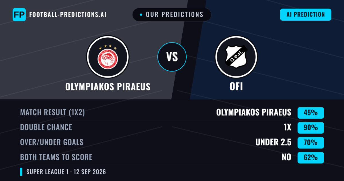 Our Predictions: Olympiakos Piraeus vs OFI — Draw (45%); under 2.5; Both teams to score: No