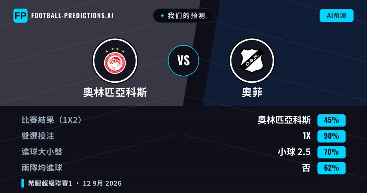 我们的预测: 奧林匹亞科斯 對 奧菲 — 平 (45%); 小球 2.5; 無進球