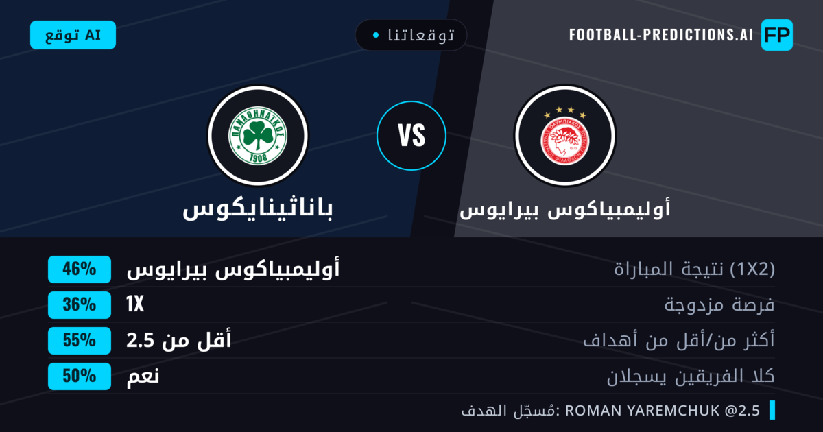توقعاتنا: أوليمبياكوس بيرايوس ضد باناثينايكوس — أوليمبياكوس بيرايوس — فوز (44%); أقل من 2.5; هدفين أو أكثر