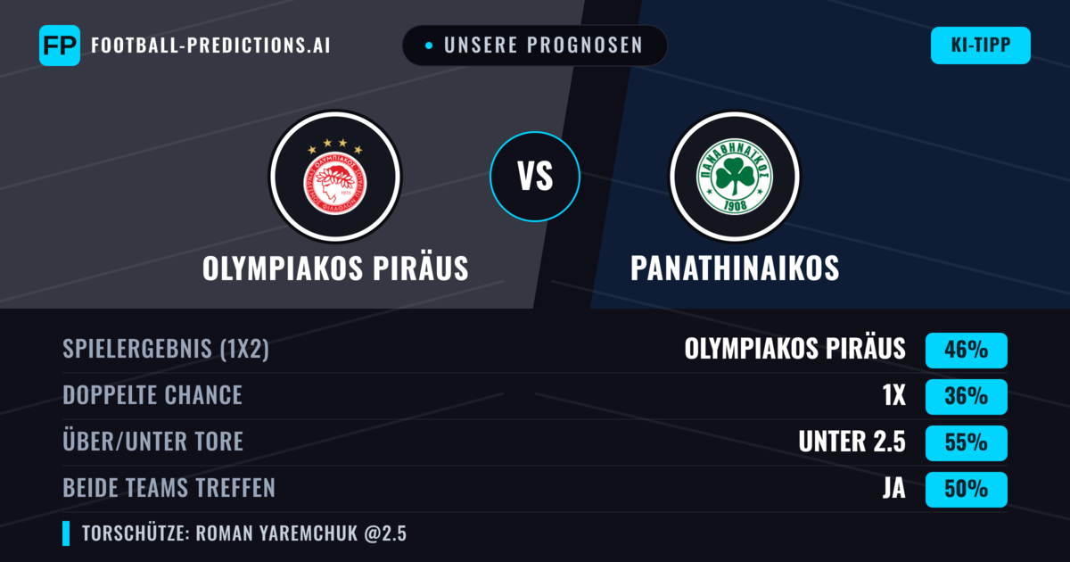 Unsere Prognosen: Olympiakos Piräus vs Panathinaikos — Olympiakos Piräus — Sieg (44%); Unter 2.5; Beide treffen: Ja