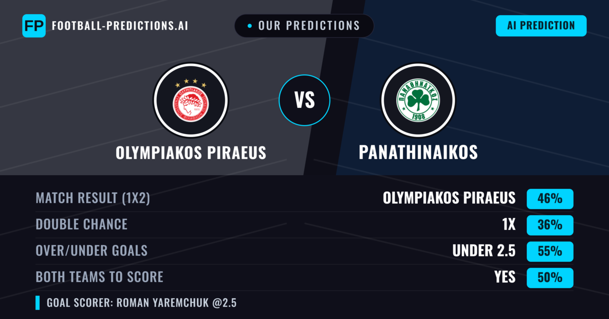 Our Predictions: Olympiakos Piraeus vs Panathinaikos — Olympiakos Piraeus — Win (44%); under 2.5; Both teams to score: Yes
