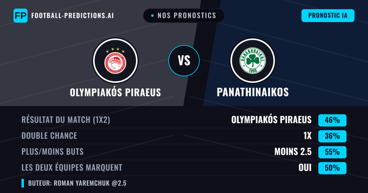 Nos pronostics: Olympiakós Piraeus vs Panathinaikos — Olympiakós Piraeus — Victoire (44%); Moins 2.5; Les deux marquent : Oui