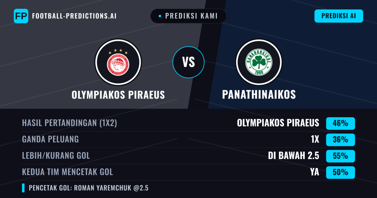 Prediksi kami: Olympiakos Piraeus vs Panathinaikos — Olympiakos Piraeus — Menang (44%); Kurang 2.5; Kedua tim mencetak gol: Ya