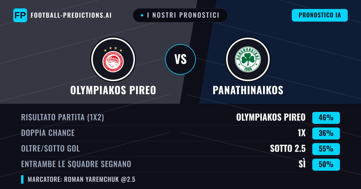 I nostri pronostici: Olympiakos Pireo vs Panathinaikos — Olympiakos Pireo — Vince (44%); Sotto 2.5; Entrambe segnano: Sì