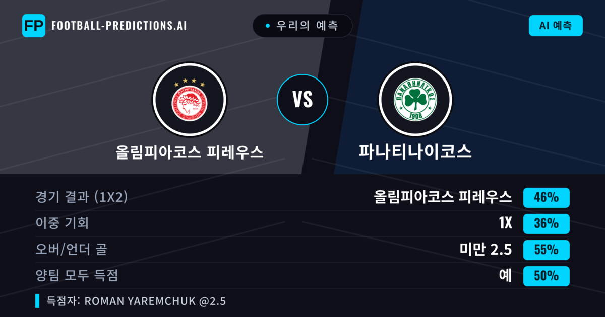 우리의 예측: 올림피아코스 피레우스 vs 파나티나이코스 — 올림피아코스 피레우스 — 승리 (44%); 미만 2.5; 양팀 모두 득점: 예