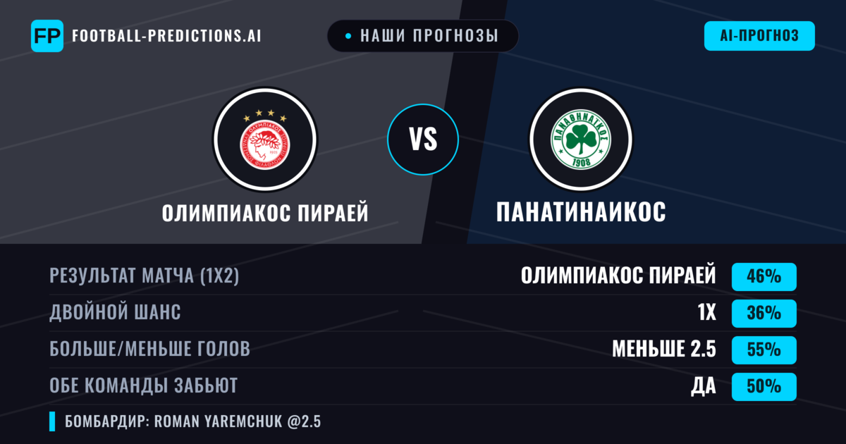 Наши прогнозы: Олимпиакос Пираей против Панатинаикос — Олимпиакос Пираей — Победа (44%); Меньше 2.5; Обе забьют Да