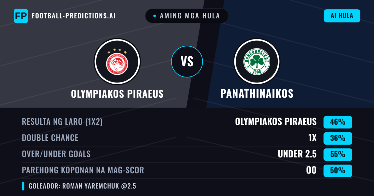 Aming mga hula: Olympiakos Piraeus vs Panathinaikos — Olympiakos Piraeus — Manalo (44%); Under 2.5; Parehong magbubuo: Oo