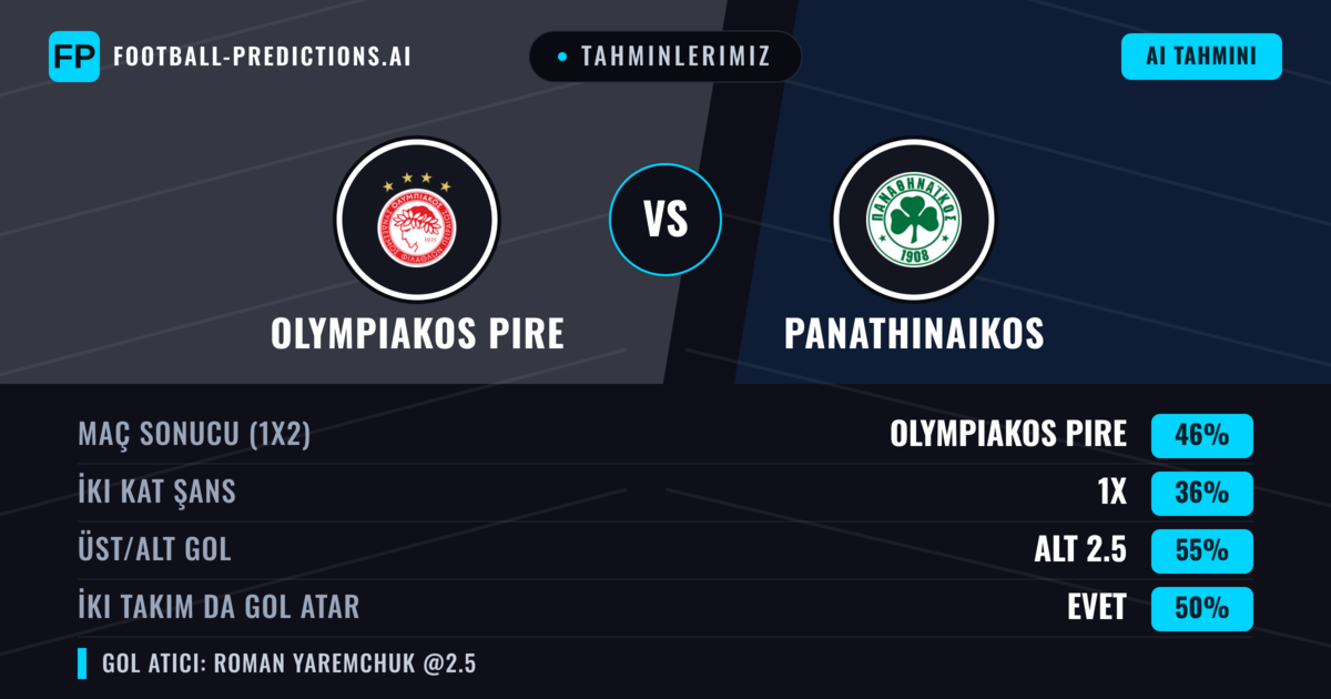 Tahminlerimiz: Olympiakos Pire vs Panathinaikos — Olympiakos Pire — Kazanmak (44%); Alt 2.5; İki taraf da gol atar: Evet