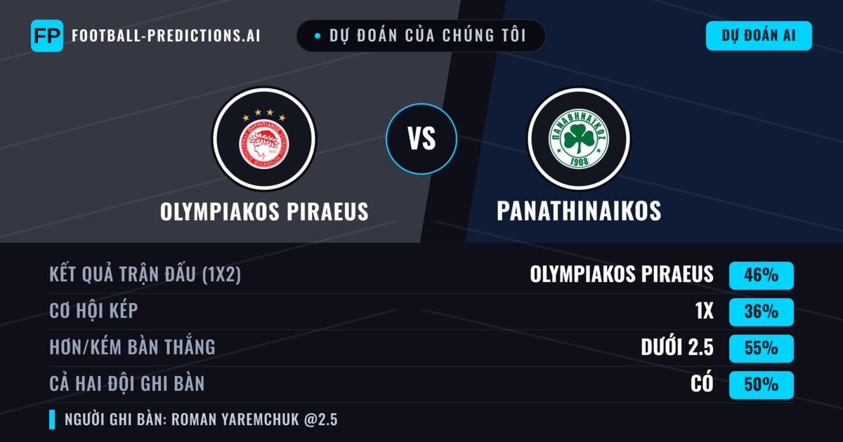Dự đoán của chúng tôi: Olympiakos Piraeus vs Panathinaikos — Olympiakos Piraeus — Thắng (44%); Ít hơn 2.5; Cả hai ghi bàn: Có