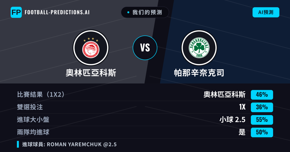 我们的预测: 奧林匹亞科斯 對 帕那辛奈克司 — 奧林匹亞科斯 — 勝 (44%); 小球 2.5; 有進球