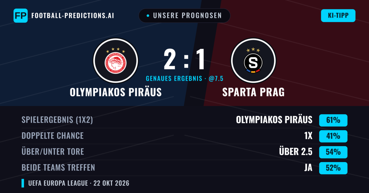 Unsere Prognosen: Olympiakos Piräus vs Sparta Prag — Olympiakos Piräus — Sieg (62%); Über 2.5; Beide treffen: Ja