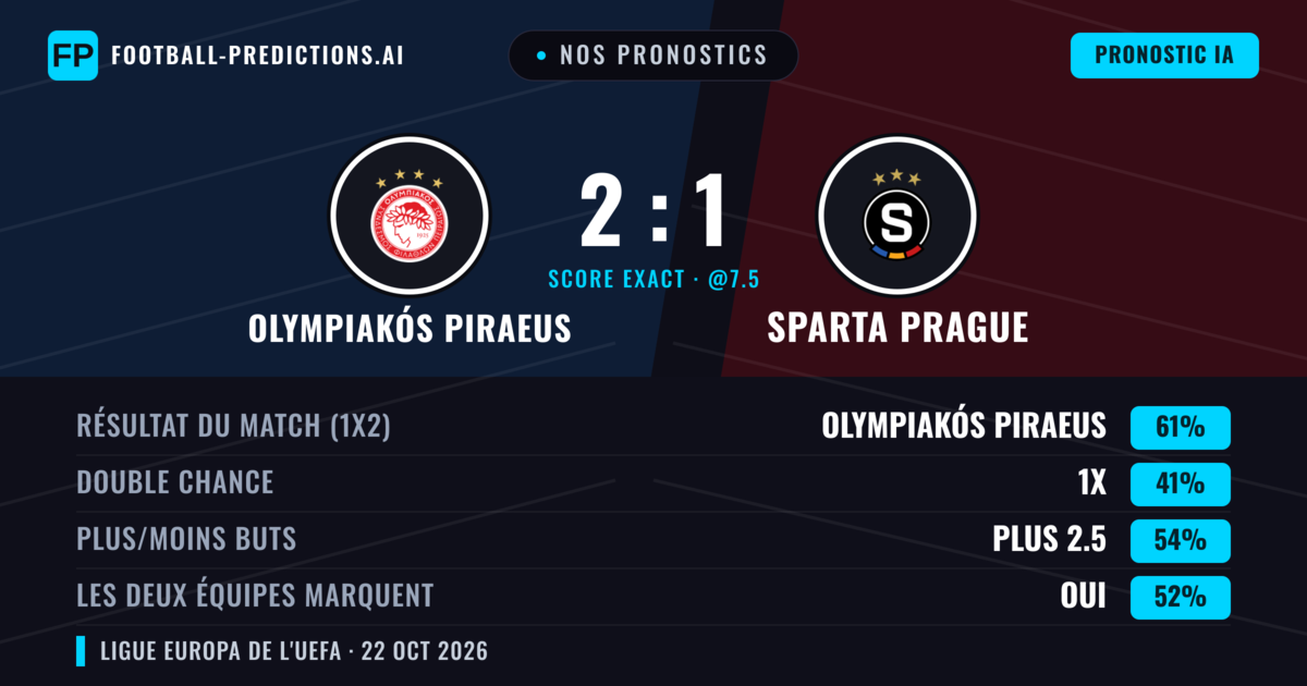 Nos pronostics: Olympiakós Piraeus vs Sparta Prague — Olympiakós Piraeus — Victoire (62%); Plus 2.5; Les deux marquent : Oui