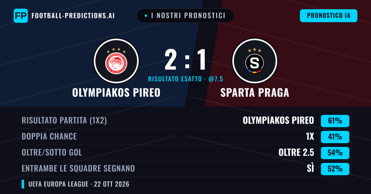 I nostri pronostici: Olympiakos Pireo vs Sparta Praga — Olympiakos Pireo — Vince (62%); Oltre 2.5; Entrambe segnano: Sì