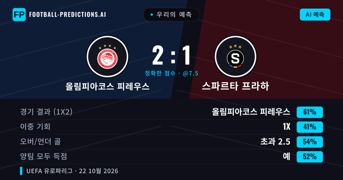 우리의 예측: 올림피아코스 피레우스 vs 스파르타 프라하 — 올림피아코스 피레우스 — 승리 (62%); 초과 2.5; 양팀 모두 득점: 예