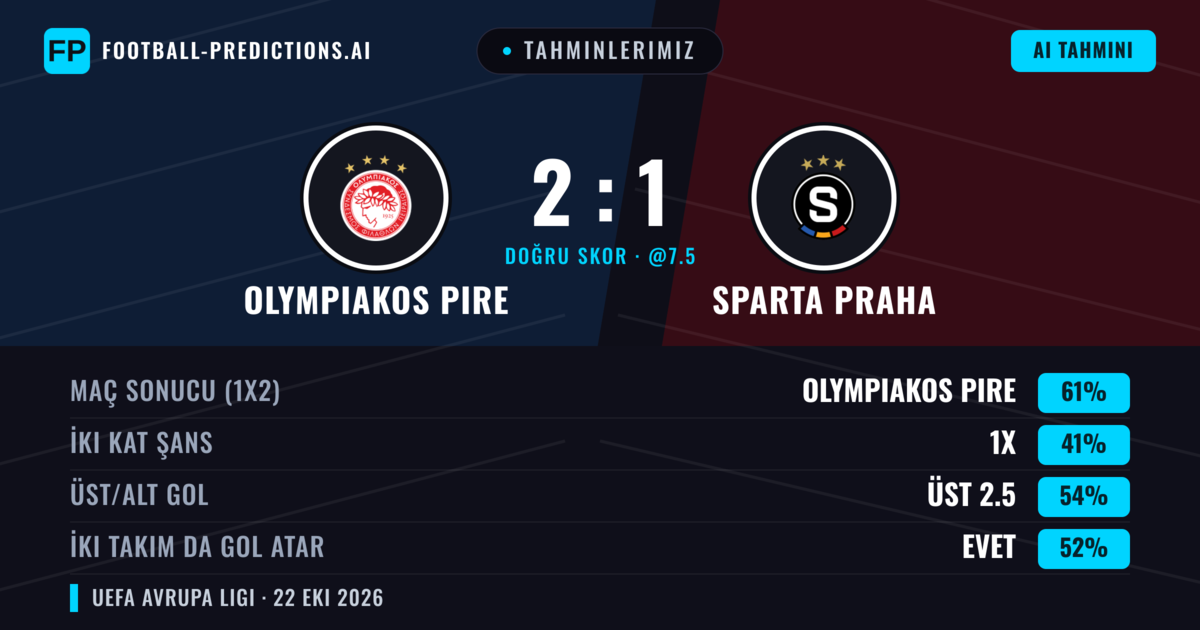Tahminlerimiz: Olympiakos Pire vs Sparta Praha — Olympiakos Pire — Kazanmak (62%); Üst 2.5; İki taraf da gol atar: Evet
