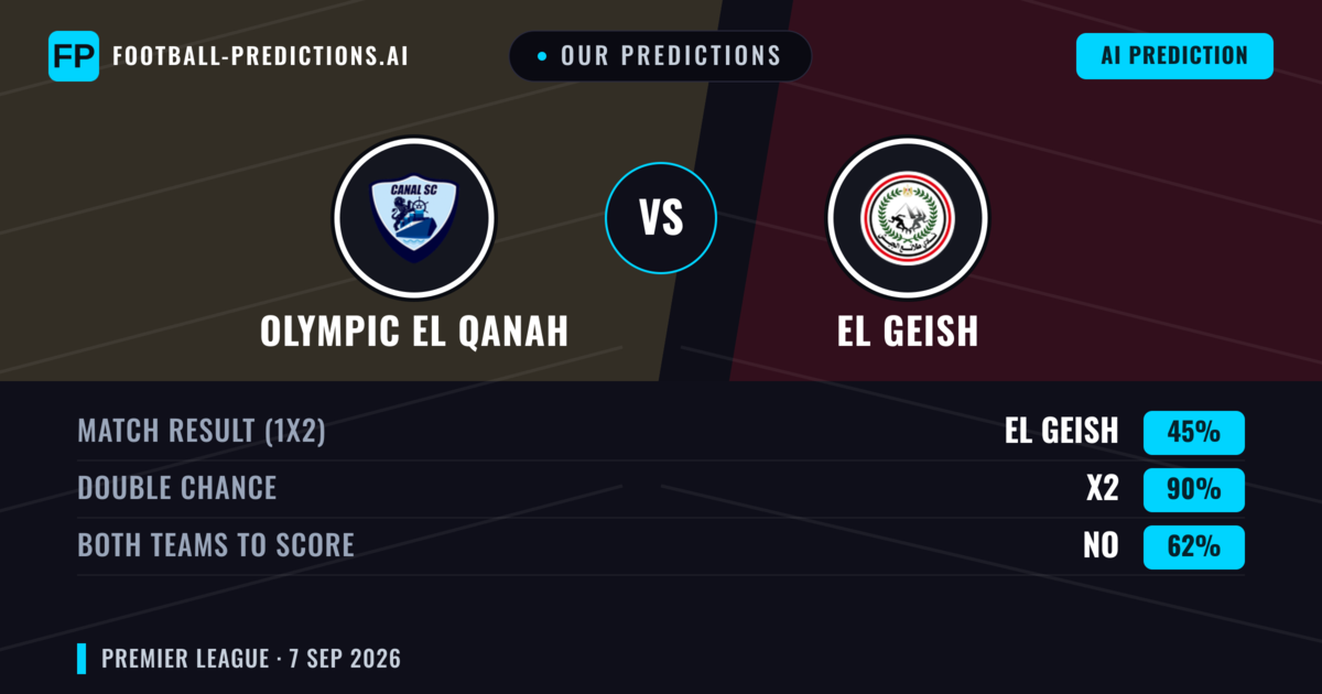 Our Predictions: Olympic El Qanah vs El Geish — Draw (45%); Both teams to score: No