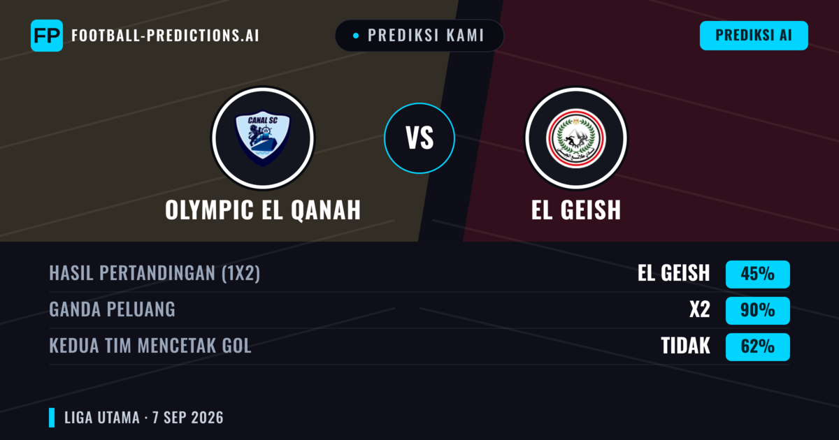 Prediksi kami: Olympic El Qanah vs El Geish — Seri (45%); Kedua tim mencetak gol: Tidak